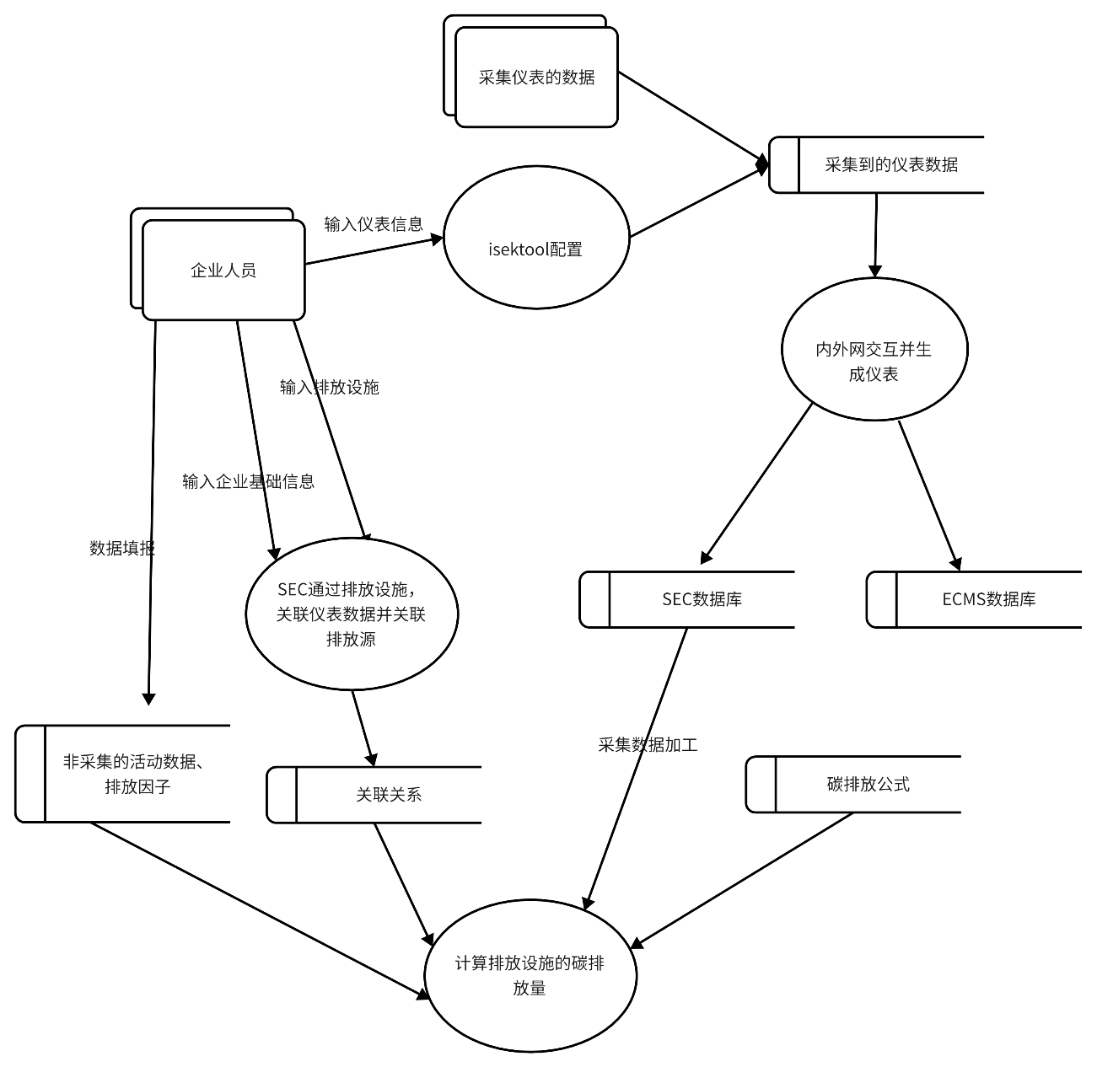 基于云边协同应用技术的企业碳核算边缘一体机研究开发