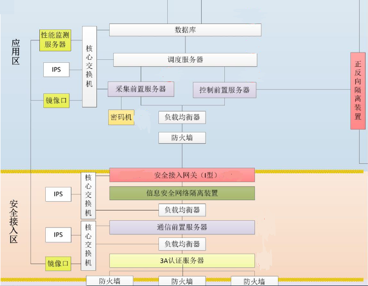 yL23411永利HEC-5510至强服务器平台在电力系统安全接入网关中的应用 yL23411永利HEC-5510至强服务器平台在电力系统安全接入网关中的应用